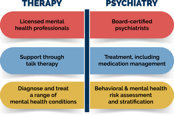 Chart showing the differences between Therapy and Psychiatry