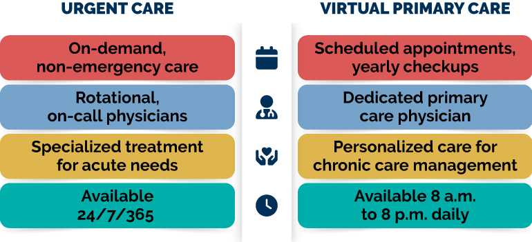 Chart showing the differences between Urgent Care and Virtual Primary Care