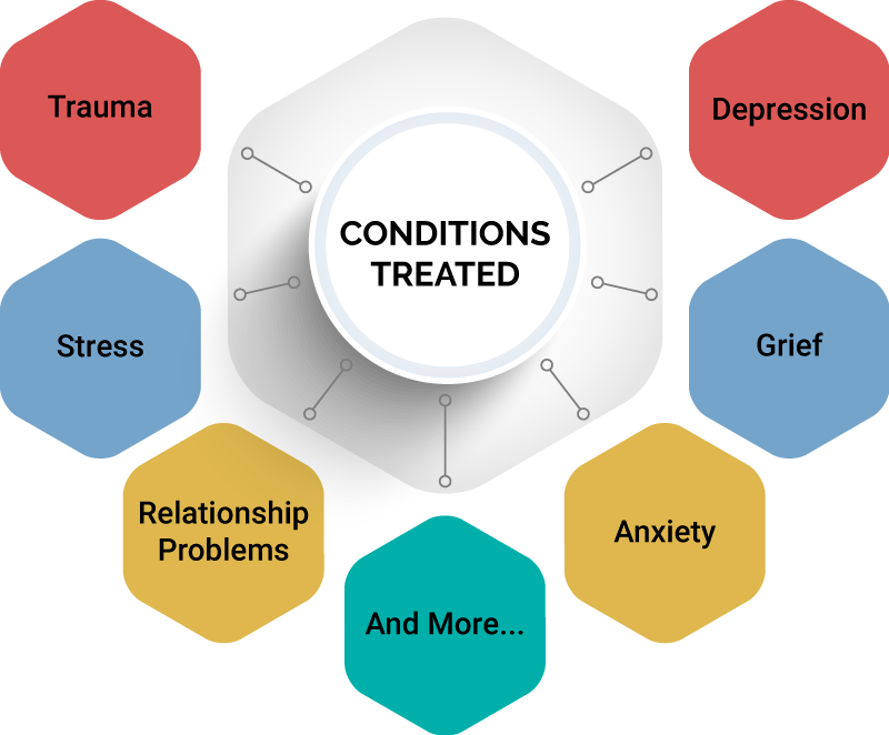 Conditions Treated